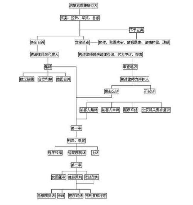 立案到审判的法定程序