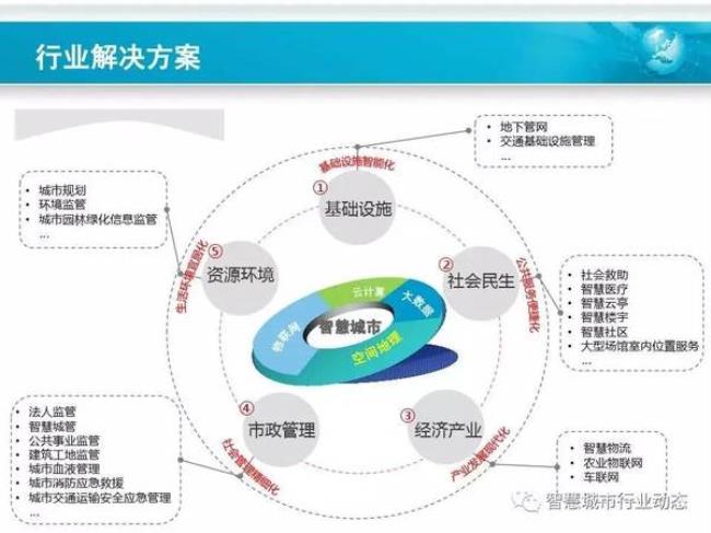 数字城市ppp审核要点