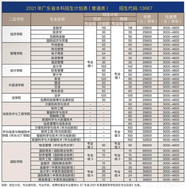 广州商学院能考研吗