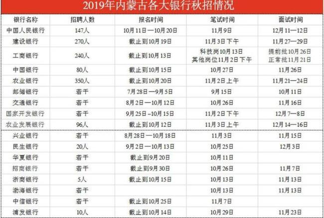 四川建行2022年秋招何时出结果