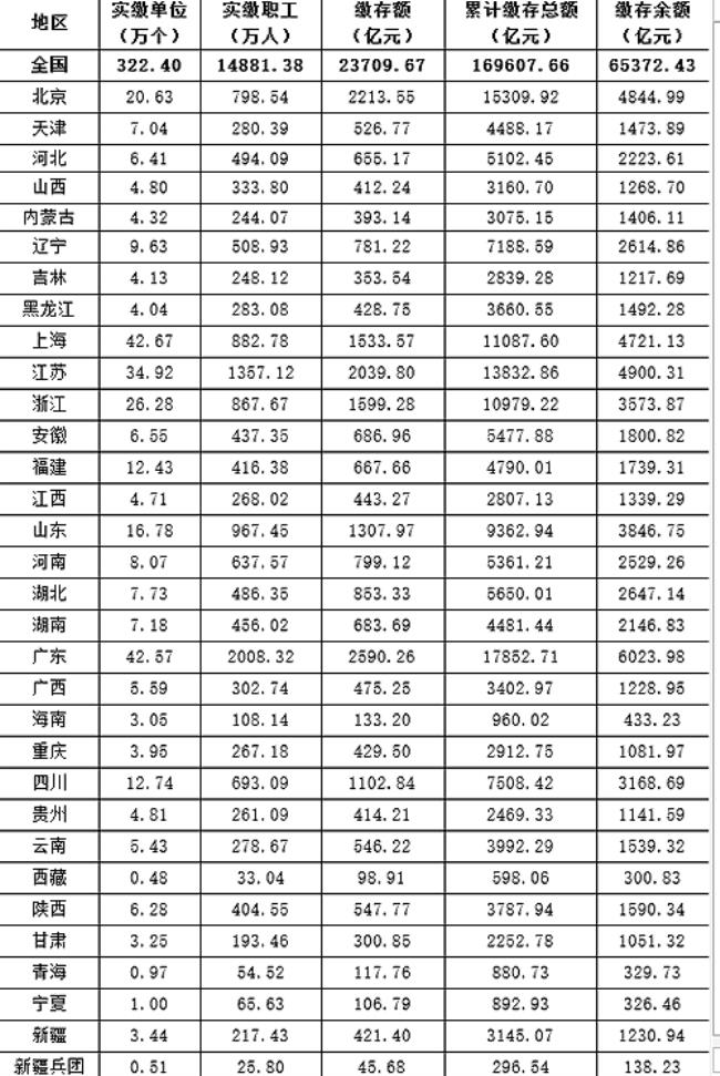 公积金总额包括哪些部分