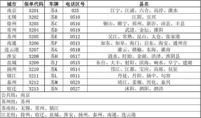 安徽省车牌区号排列