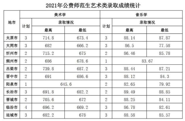 安徽省公费师范生有哪些院校