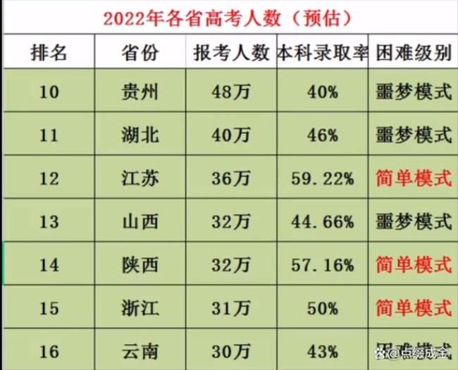 2023夏季高考人数比2022多吗