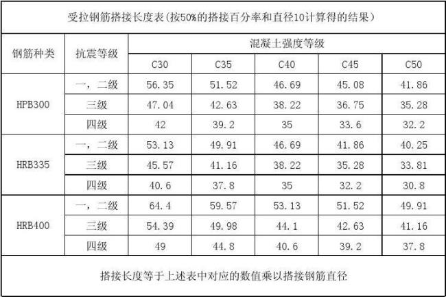 板钢筋搭接长度规范是什么