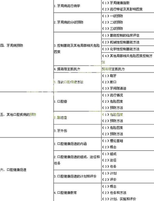 学牙医需要选什么科目