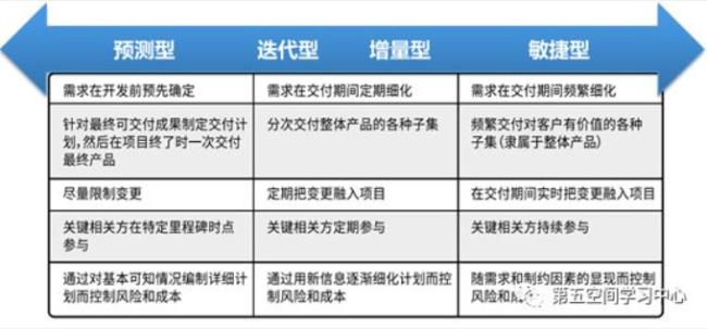 项目适应性生命周期有哪些方法