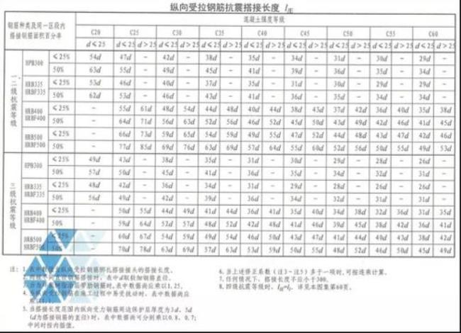 钢筋锚固长度和搭接长度