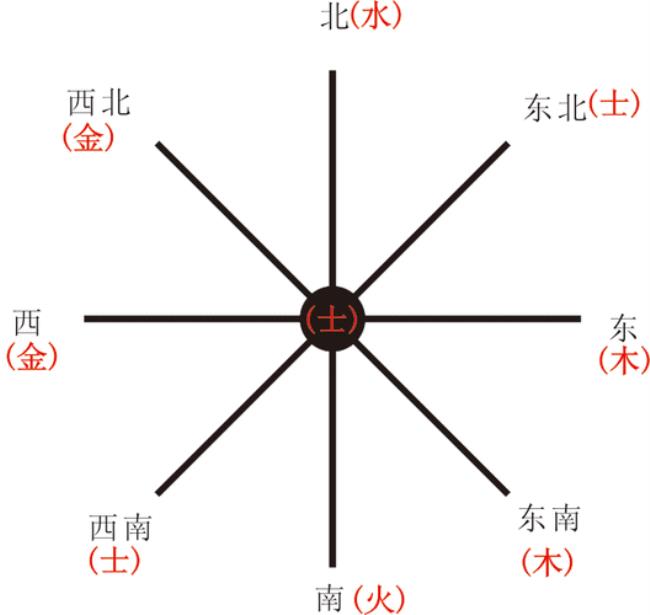 经纬度指的是哪个方向