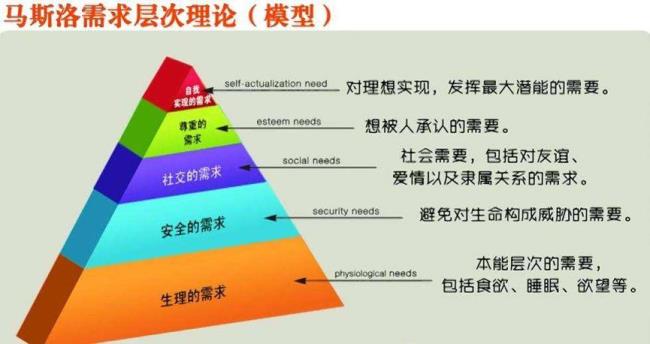 马斯洛需求层次理论秒懂百科