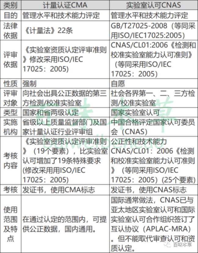 cnas和cma具体的区别