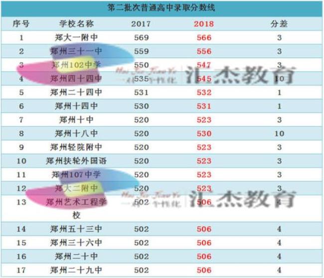 郑州市大小三甲高中排名