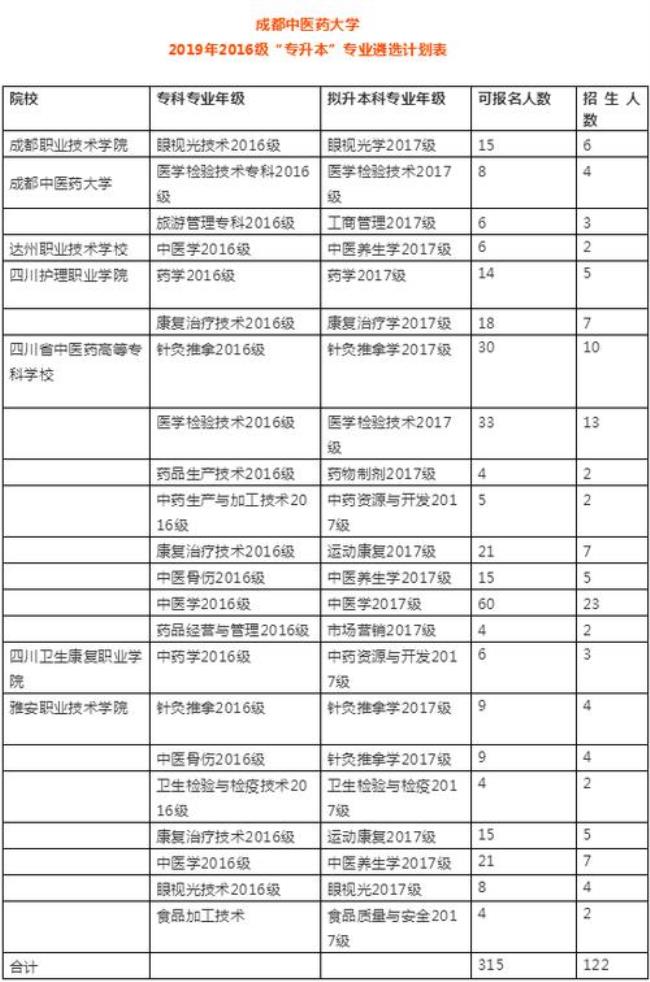 成都大学的专科有那些专业