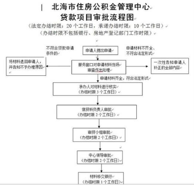 公积金季度取材料审核需要多久