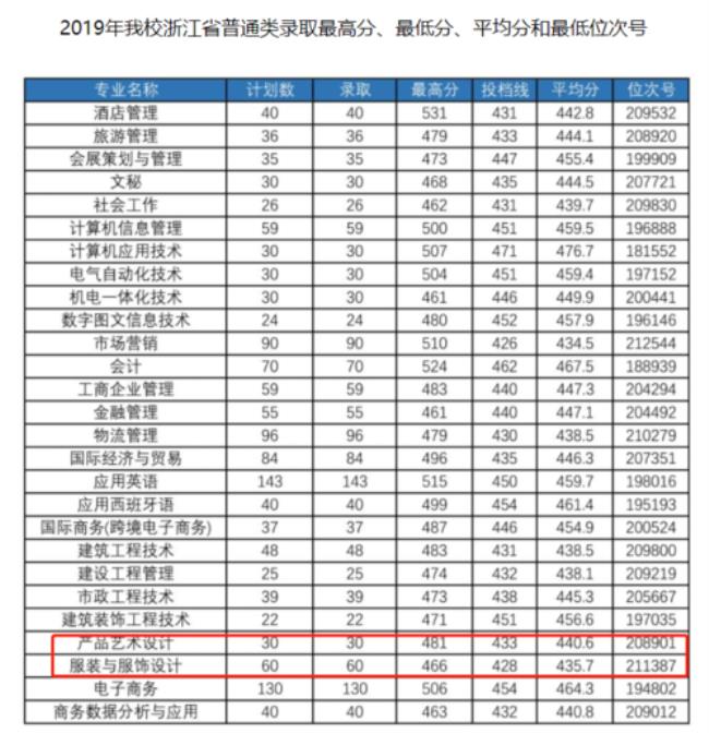 浙江工商职业技术学院是几本