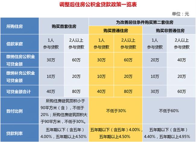 上海退公积金最快方法