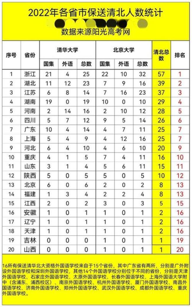 22年浙江清华北大录取人数