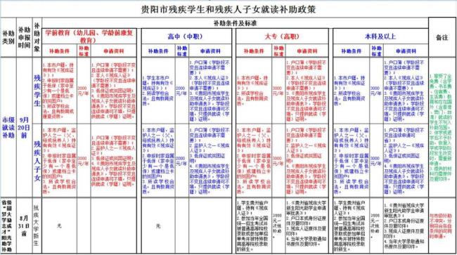 北京残疾人监护人补贴多少