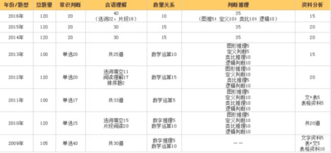 行测准确率60%大概得多少分