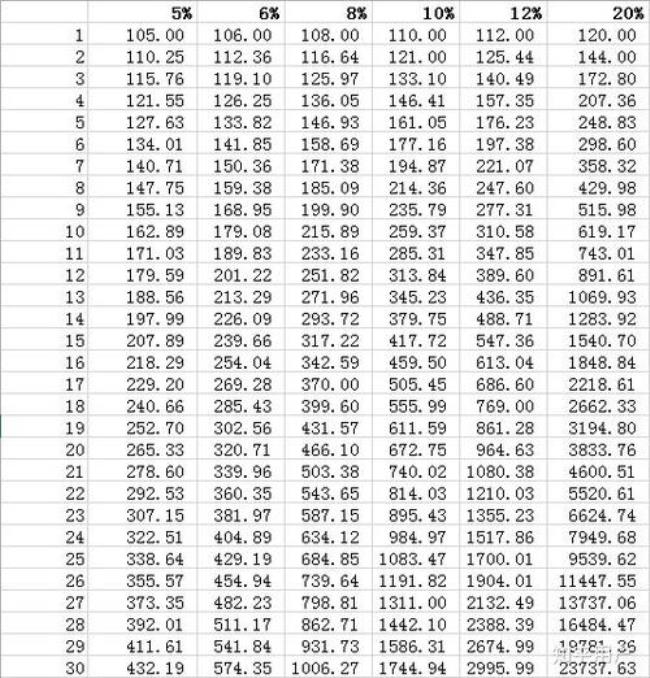 5万元每年20%收益10年复利