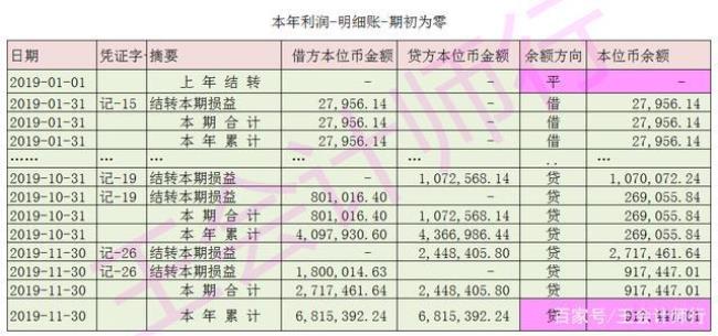 本年利润的贷方余额表示什么