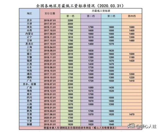 山东上半年退休补差几月发放