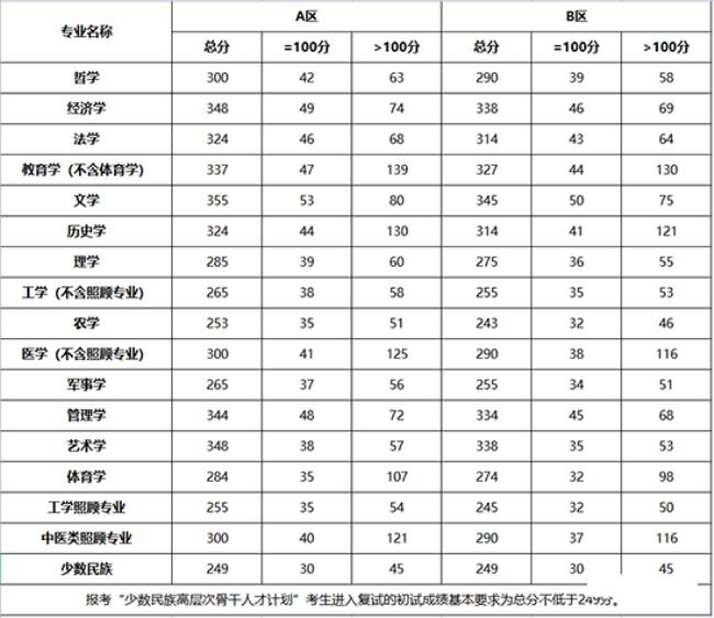 2022考研科目安排顺序