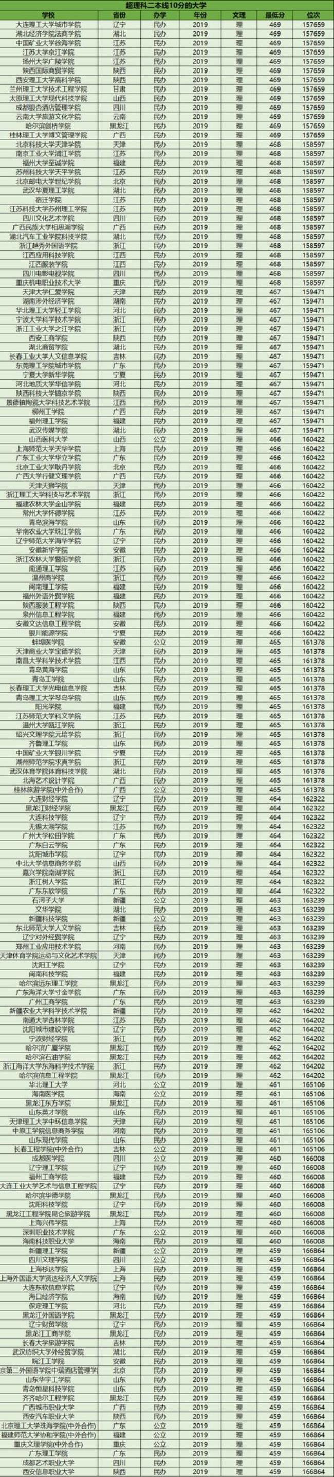 一本批次和二本批次的区别