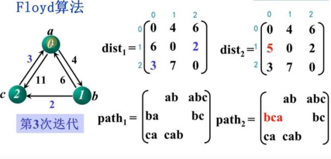 Floyd算法