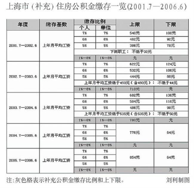 公积金的具体计算公式是什么