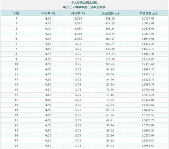 上海公积金贷款50万25年每月还款额