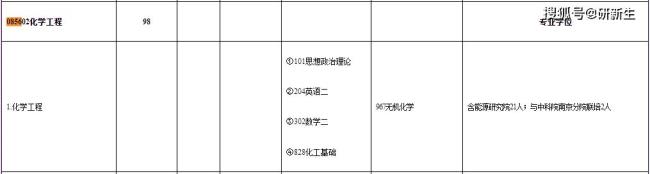 化学化工学院专硕学什么