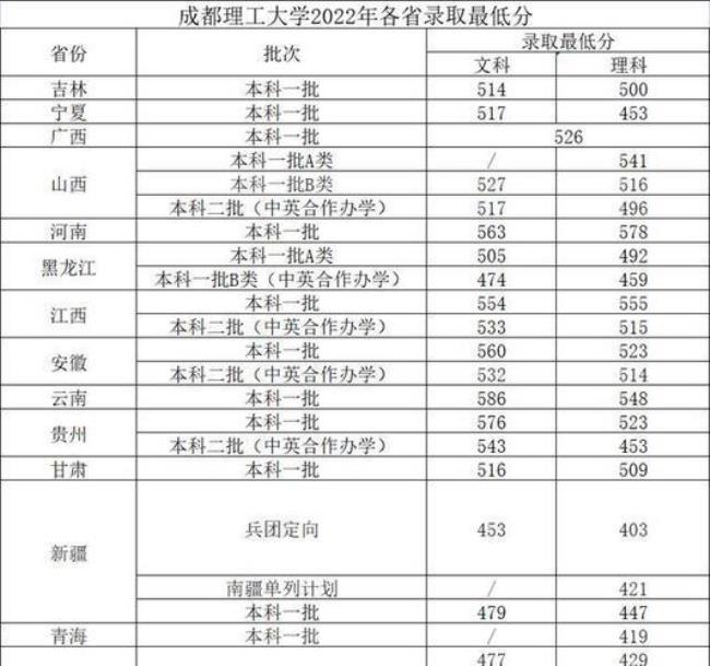 成都理工大学宜宾校区专业代码