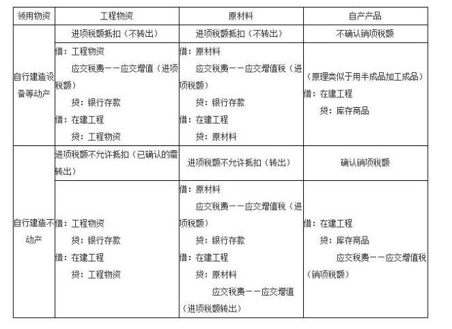 会计分录怎么做