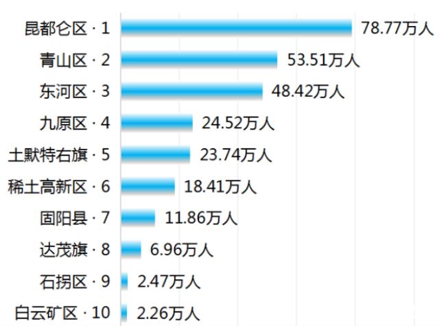 中国632万人口的城市是哪个