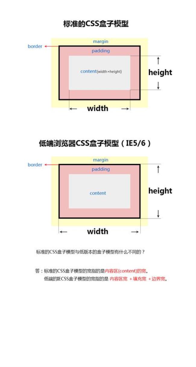 css盒子模型怎么计算高度和宽度