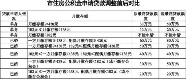 公积金抵押贷款额度是多少