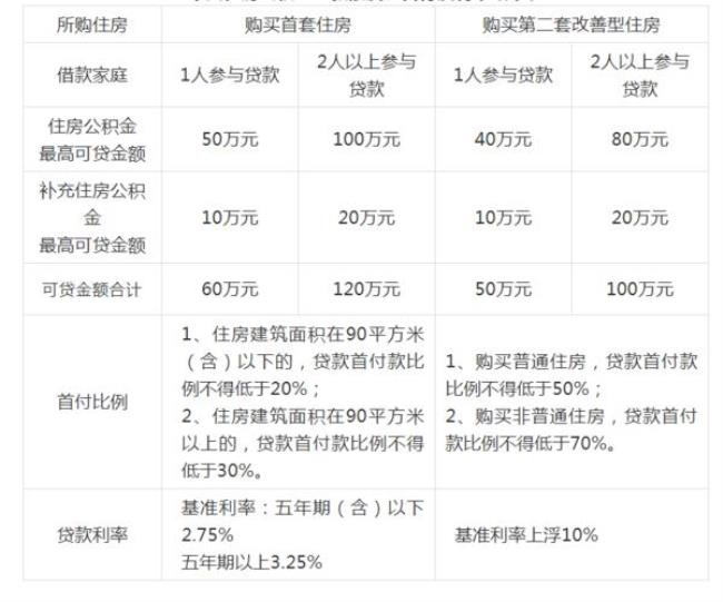 38岁最多贷几年公积金