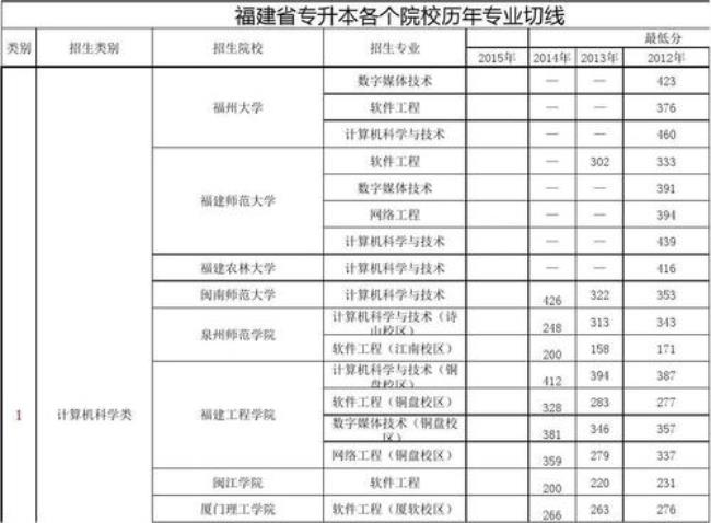 专升本受教育类型是什么