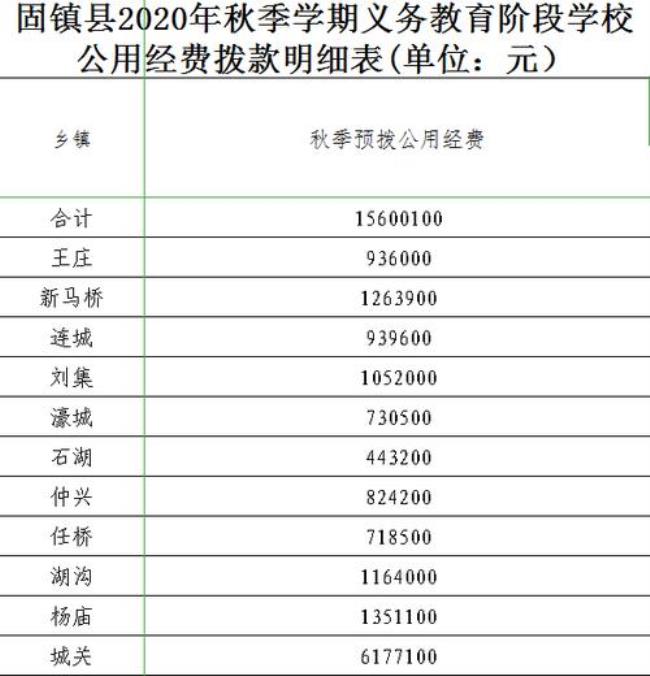 中小学教育经费分哪几部分