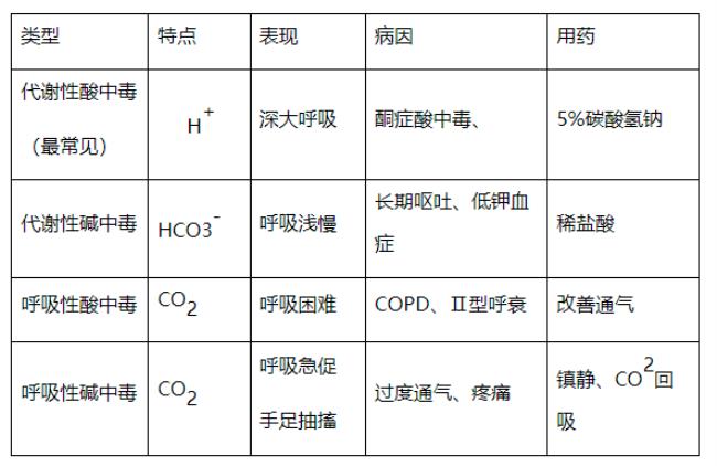 酸碱中毒四种类型的判断口诀