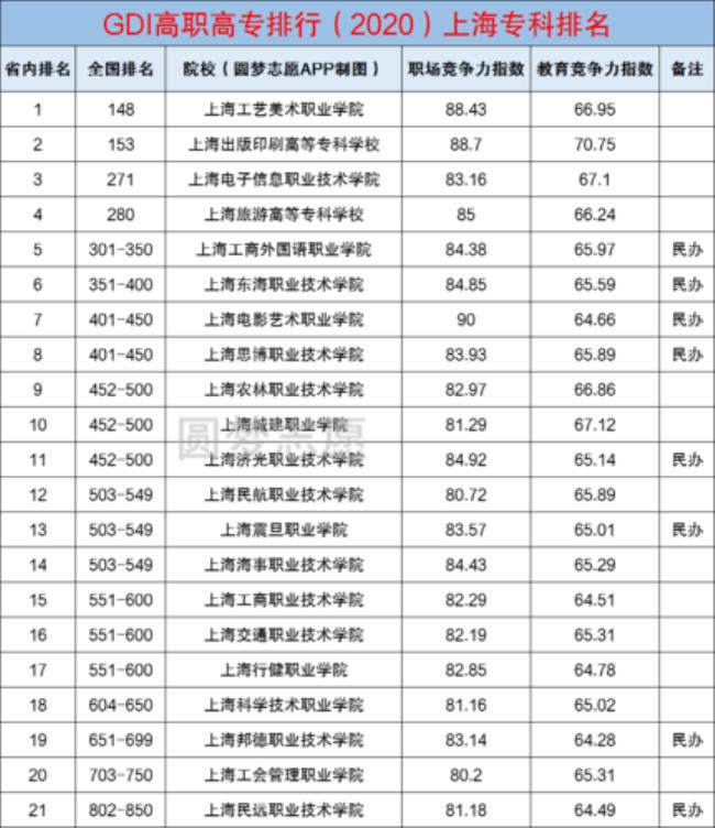 上海所有大学学费排名