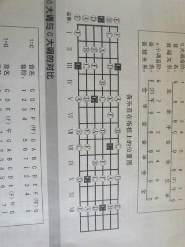 吉他低音区的1234567分别在什么位置