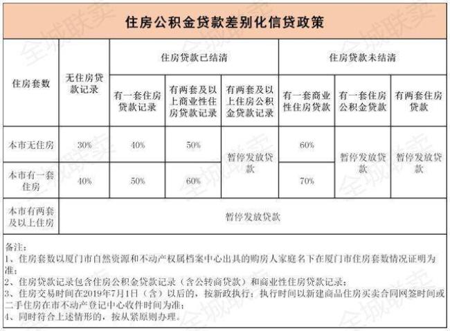 公积金一个月300能贷多少