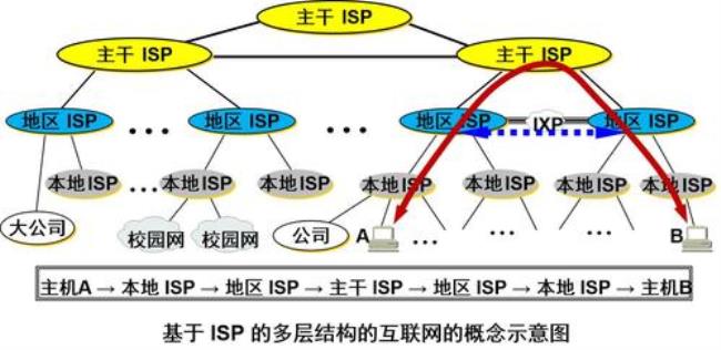 internet网络服务的概念原理和应用