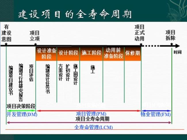 什么属于施工项目的生命周期