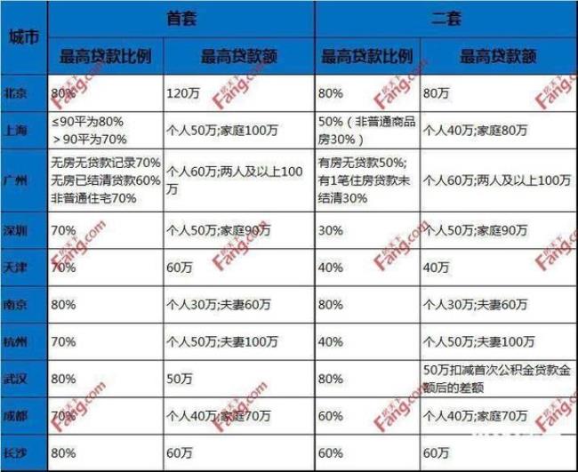 上海公积金贷款满100万条件