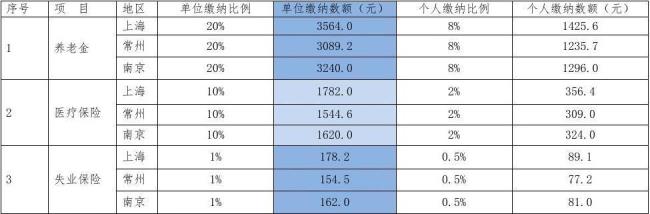 苏州社保和常州社保比哪个高