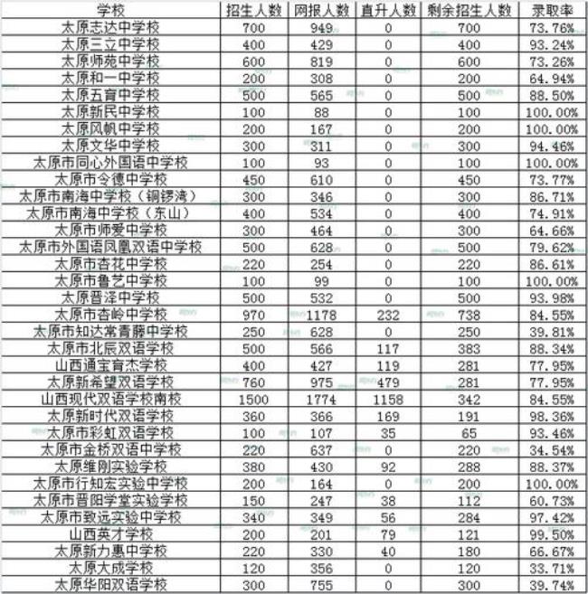 太原市所有的初中排名