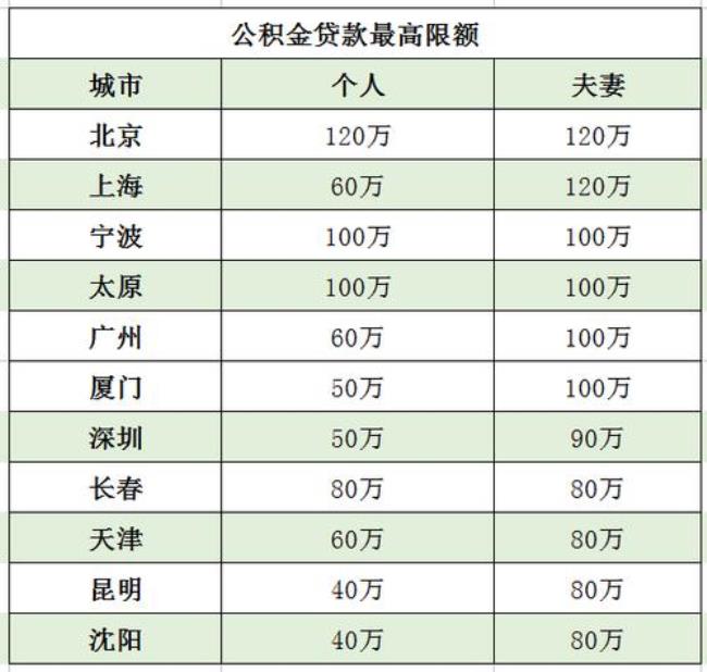 10万元公积金与商业贷差多钱